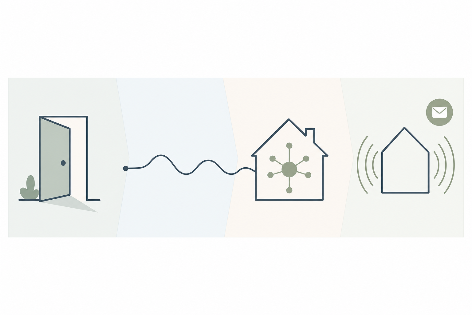 Illustration af registrering, signal, behandling og reaktion i et alarmsystem